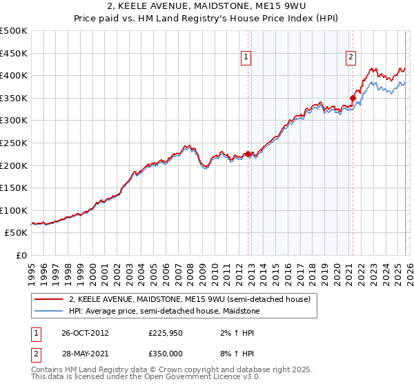 2, KEELE AVENUE, MAIDSTONE, ME15 9WU: Price paid vs HM Land Registry's House Price Index