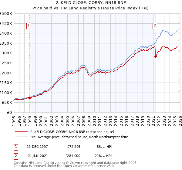 2, KELD CLOSE, CORBY, NN18 8NE: Price paid vs HM Land Registry's House Price Index