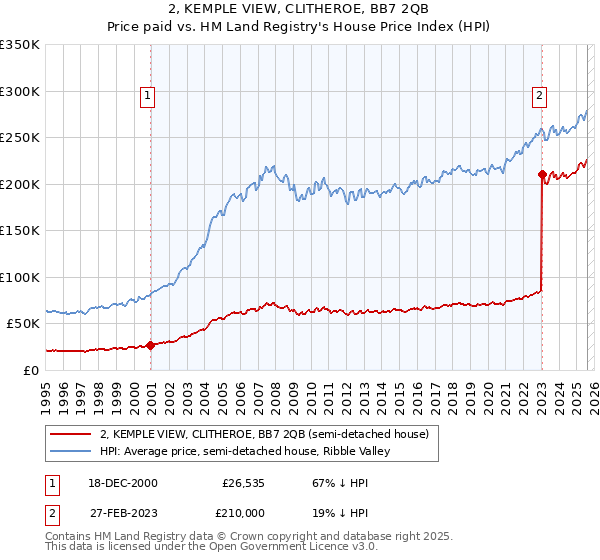 2, KEMPLE VIEW, CLITHEROE, BB7 2QB: Price paid vs HM Land Registry's House Price Index