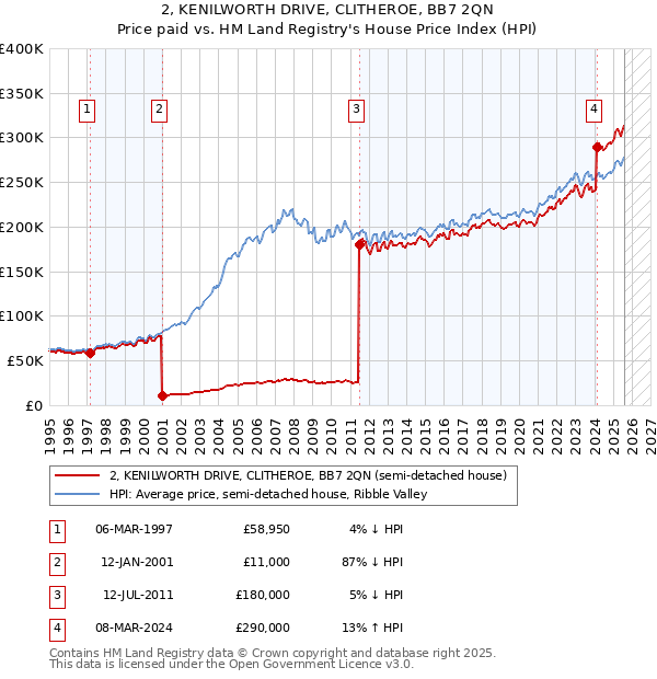 2, KENILWORTH DRIVE, CLITHEROE, BB7 2QN: Price paid vs HM Land Registry's House Price Index