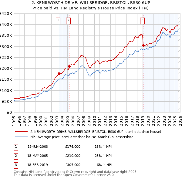 2, KENILWORTH DRIVE, WILLSBRIDGE, BRISTOL, BS30 6UP: Price paid vs HM Land Registry's House Price Index