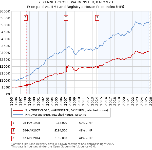 2, KENNET CLOSE, WARMINSTER, BA12 9PD: Price paid vs HM Land Registry's House Price Index