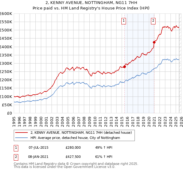 2, KENNY AVENUE, NOTTINGHAM, NG11 7HH: Price paid vs HM Land Registry's House Price Index