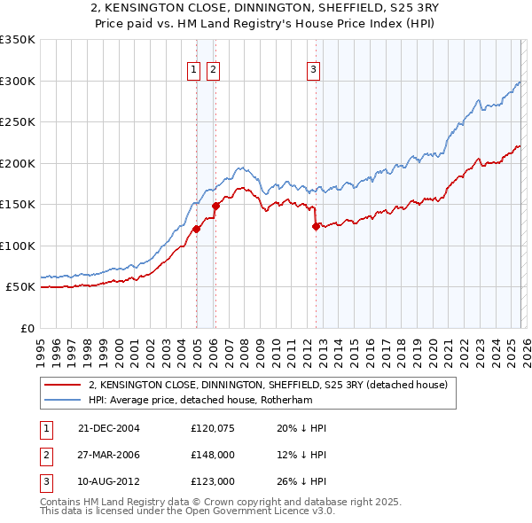 2, KENSINGTON CLOSE, DINNINGTON, SHEFFIELD, S25 3RY: Price paid vs HM Land Registry's House Price Index