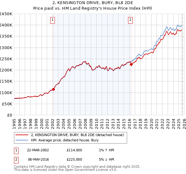 2, KENSINGTON DRIVE, BURY, BL8 2DE: Price paid vs HM Land Registry's House Price Index