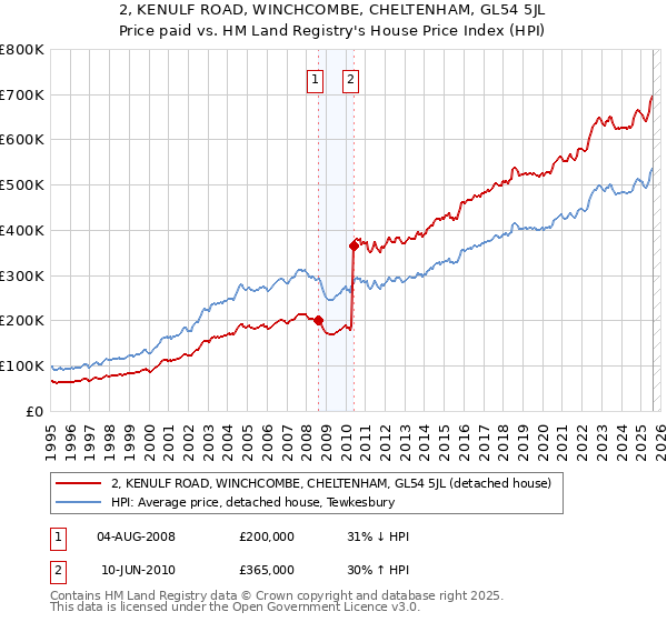 2, KENULF ROAD, WINCHCOMBE, CHELTENHAM, GL54 5JL: Price paid vs HM Land Registry's House Price Index