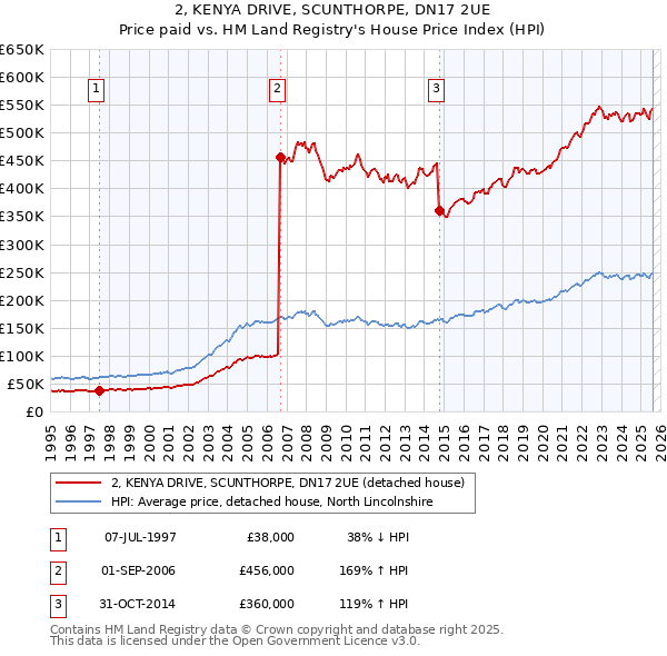 2, KENYA DRIVE, SCUNTHORPE, DN17 2UE: Price paid vs HM Land Registry's House Price Index