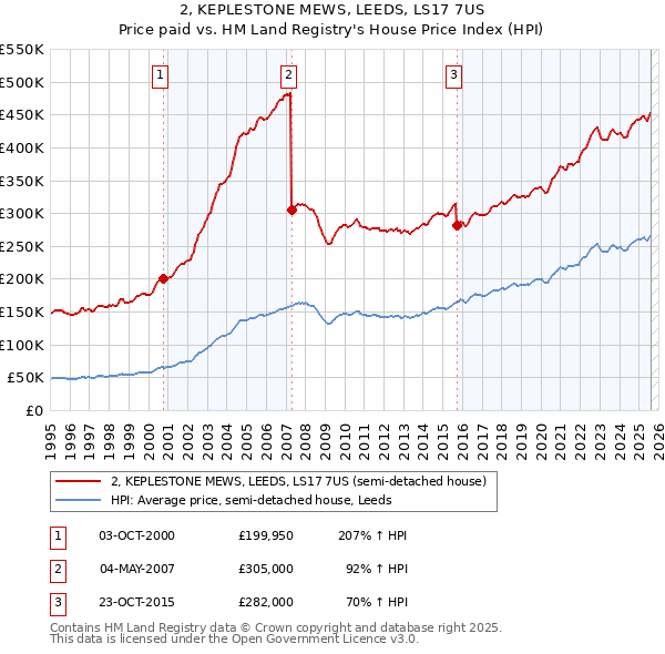 2, KEPLESTONE MEWS, LEEDS, LS17 7US: Price paid vs HM Land Registry's House Price Index