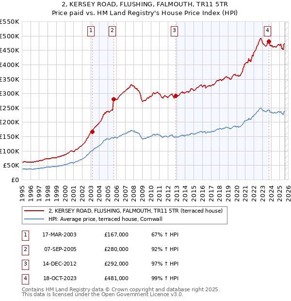2, KERSEY ROAD, FLUSHING, FALMOUTH, TR11 5TR: Price paid vs HM Land Registry's House Price Index