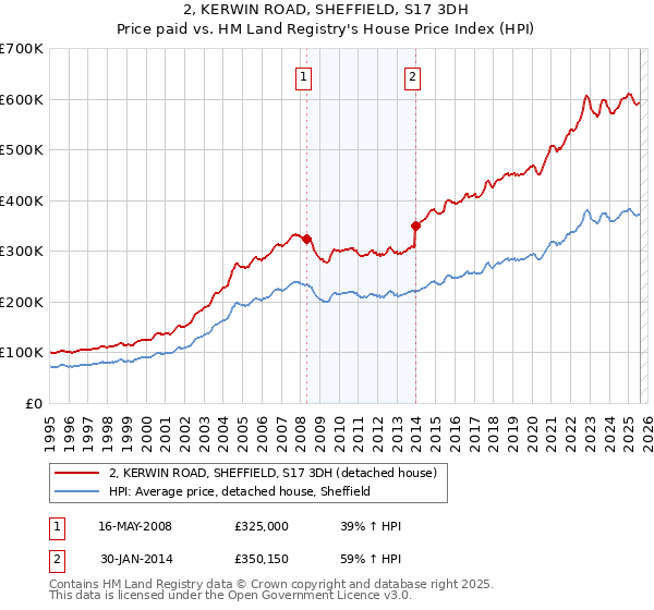 2, KERWIN ROAD, SHEFFIELD, S17 3DH: Price paid vs HM Land Registry's House Price Index