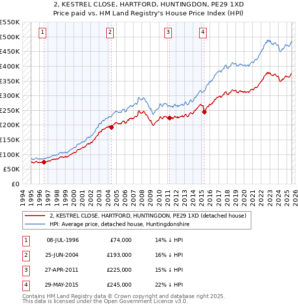2, KESTREL CLOSE, HARTFORD, HUNTINGDON, PE29 1XD: Price paid vs HM Land Registry's House Price Index