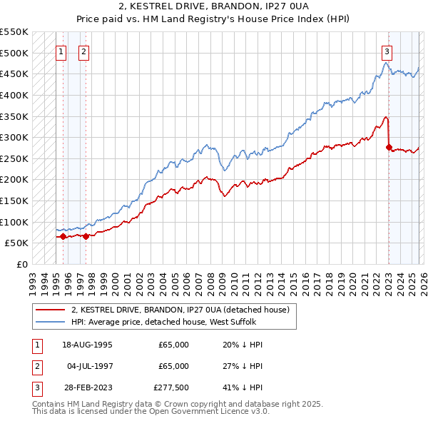 2, KESTREL DRIVE, BRANDON, IP27 0UA: Price paid vs HM Land Registry's House Price Index