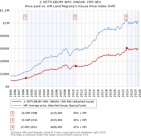 2, KETTLEBURY WAY, ONGAR, CM5 9EU: Price paid vs HM Land Registry's House Price Index