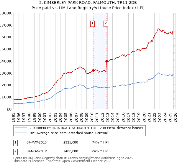 2, KIMBERLEY PARK ROAD, FALMOUTH, TR11 2DB: Price paid vs HM Land Registry's House Price Index