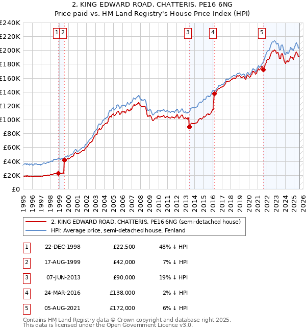 2, KING EDWARD ROAD, CHATTERIS, PE16 6NG: Price paid vs HM Land Registry's House Price Index