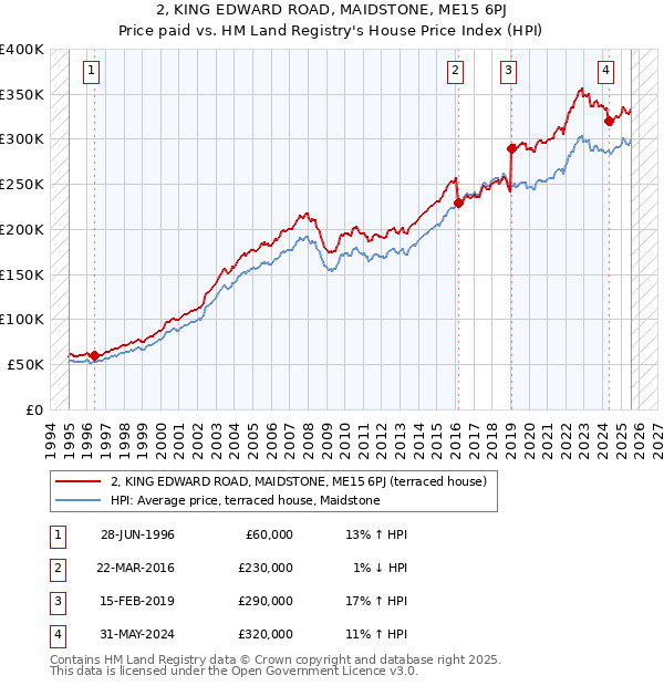 2, KING EDWARD ROAD, MAIDSTONE, ME15 6PJ: Price paid vs HM Land Registry's House Price Index