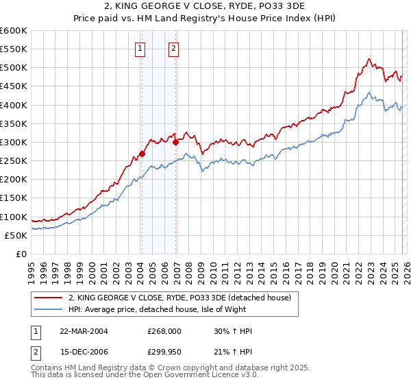 2, KING GEORGE V CLOSE, RYDE, PO33 3DE: Price paid vs HM Land Registry's House Price Index