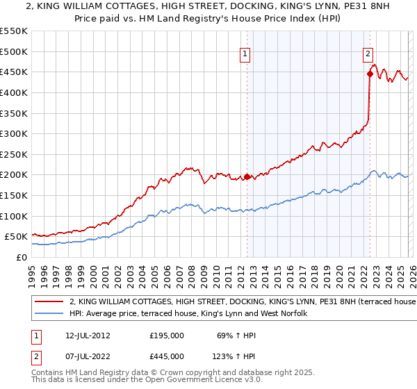 2, KING WILLIAM COTTAGES, HIGH STREET, DOCKING, KING'S LYNN, PE31 8NH: Price paid vs HM Land Registry's House Price Index