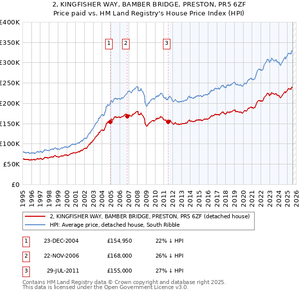 2, KINGFISHER WAY, BAMBER BRIDGE, PRESTON, PR5 6ZF: Price paid vs HM Land Registry's House Price Index
