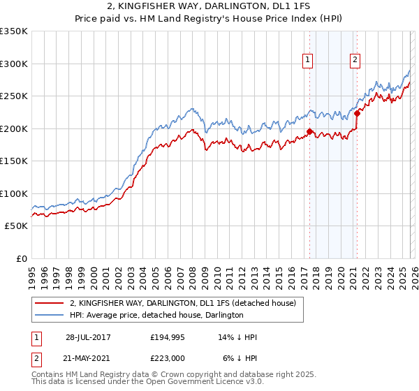 2, KINGFISHER WAY, DARLINGTON, DL1 1FS: Price paid vs HM Land Registry's House Price Index