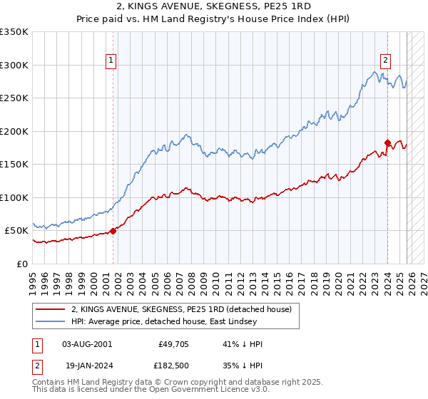 2, KINGS AVENUE, SKEGNESS, PE25 1RD: Price paid vs HM Land Registry's House Price Index