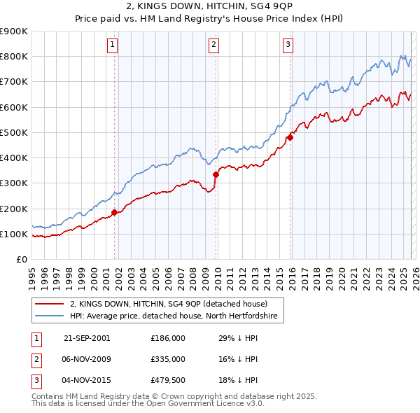 2, KINGS DOWN, HITCHIN, SG4 9QP: Price paid vs HM Land Registry's House Price Index