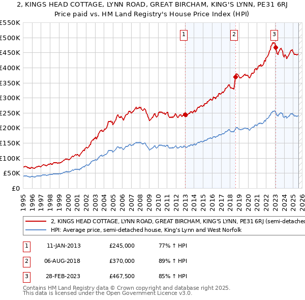 2, KINGS HEAD COTTAGE, LYNN ROAD, GREAT BIRCHAM, KING'S LYNN, PE31 6RJ: Price paid vs HM Land Registry's House Price Index