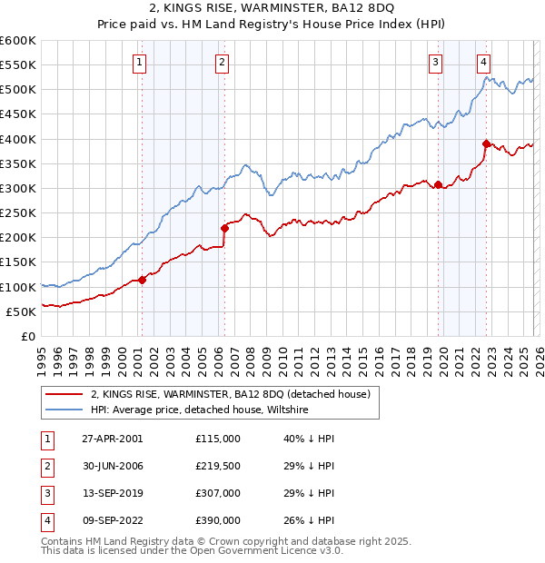 2, KINGS RISE, WARMINSTER, BA12 8DQ: Price paid vs HM Land Registry's House Price Index