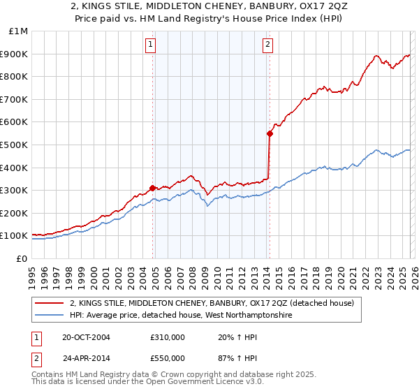 2, KINGS STILE, MIDDLETON CHENEY, BANBURY, OX17 2QZ: Price paid vs HM Land Registry's House Price Index