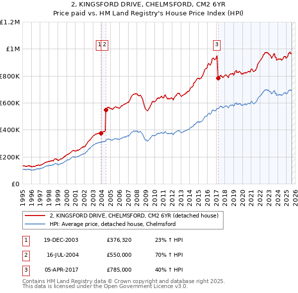 2, KINGSFORD DRIVE, CHELMSFORD, CM2 6YR: Price paid vs HM Land Registry's House Price Index