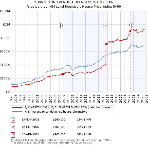 2, KINGSTON AVENUE, CHELMSFORD, CM2 6DW: Price paid vs HM Land Registry's House Price Index