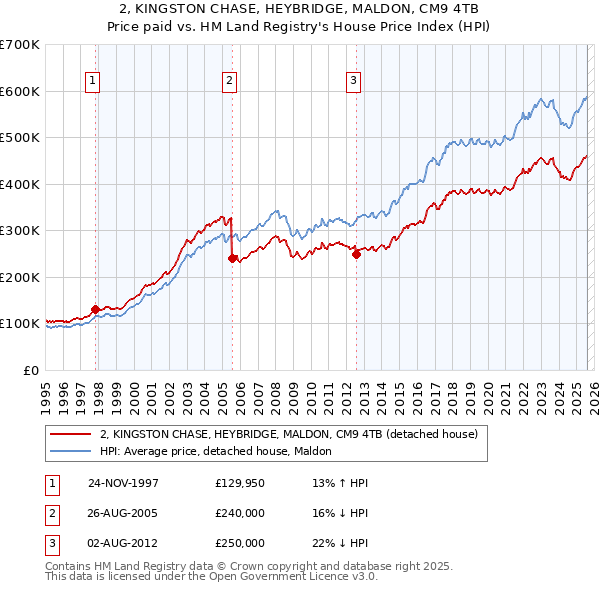 2, KINGSTON CHASE, HEYBRIDGE, MALDON, CM9 4TB: Price paid vs HM Land Registry's House Price Index