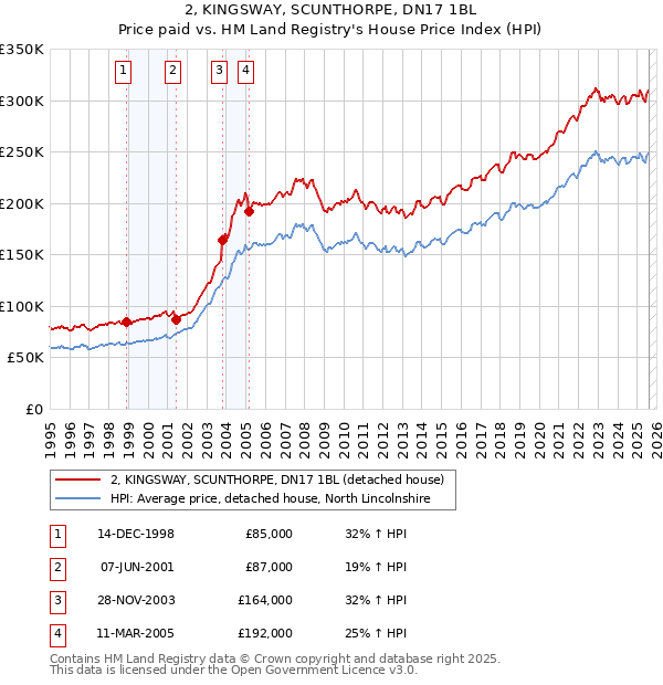 2, KINGSWAY, SCUNTHORPE, DN17 1BL: Price paid vs HM Land Registry's House Price Index