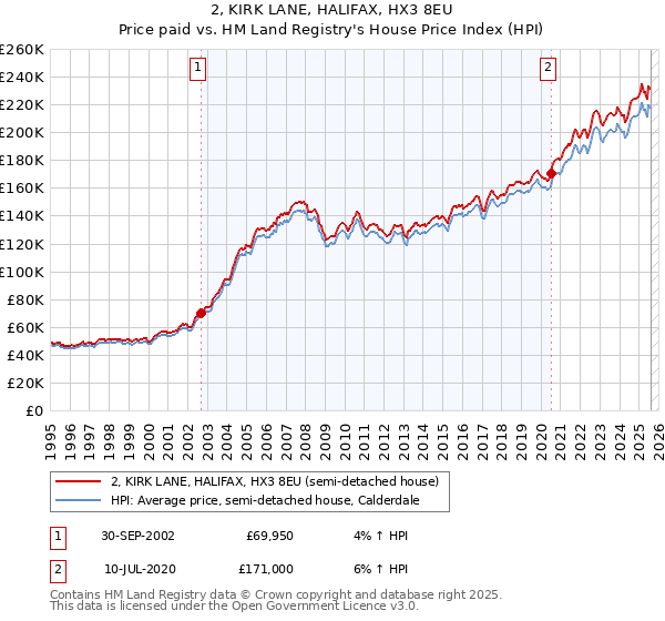 2, KIRK LANE, HALIFAX, HX3 8EU: Price paid vs HM Land Registry's House Price Index