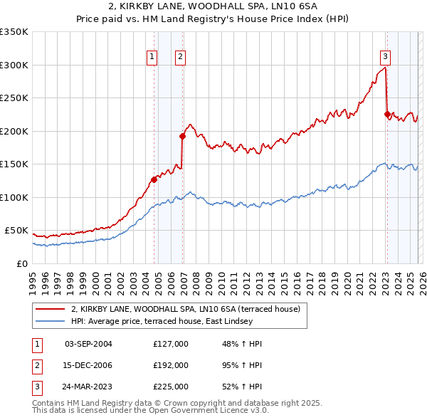 2, KIRKBY LANE, WOODHALL SPA, LN10 6SA: Price paid vs HM Land Registry's House Price Index