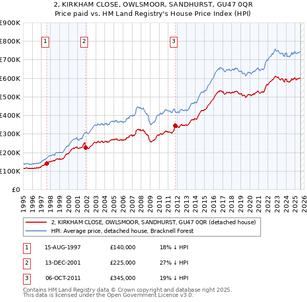 2, KIRKHAM CLOSE, OWLSMOOR, SANDHURST, GU47 0QR: Price paid vs HM Land Registry's House Price Index