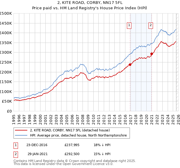 2, KITE ROAD, CORBY, NN17 5FL: Price paid vs HM Land Registry's House Price Index