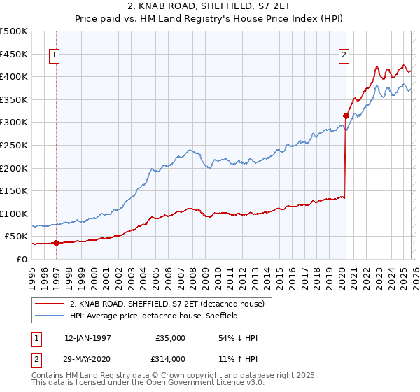 2, KNAB ROAD, SHEFFIELD, S7 2ET: Price paid vs HM Land Registry's House Price Index