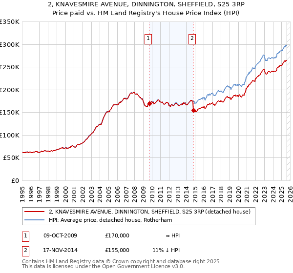 2, KNAVESMIRE AVENUE, DINNINGTON, SHEFFIELD, S25 3RP: Price paid vs HM Land Registry's House Price Index