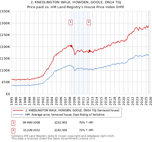 2, KNEDLINGTON WALK, HOWDEN, GOOLE, DN14 7GJ: Price paid vs HM Land Registry's House Price Index