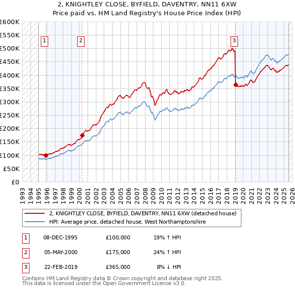 2, KNIGHTLEY CLOSE, BYFIELD, DAVENTRY, NN11 6XW: Price paid vs HM Land Registry's House Price Index