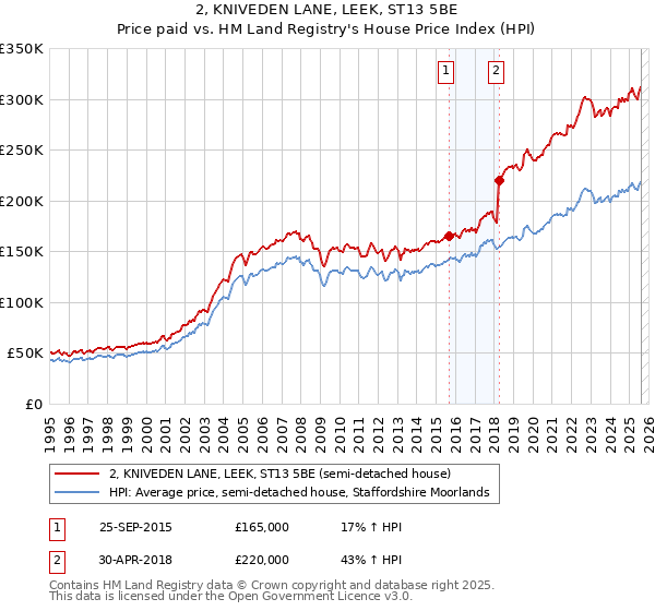 2, KNIVEDEN LANE, LEEK, ST13 5BE: Price paid vs HM Land Registry's House Price Index