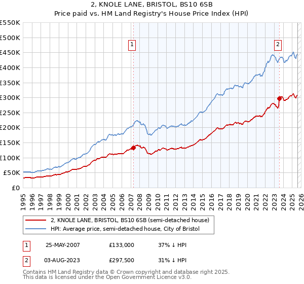 2, KNOLE LANE, BRISTOL, BS10 6SB: Price paid vs HM Land Registry's House Price Index