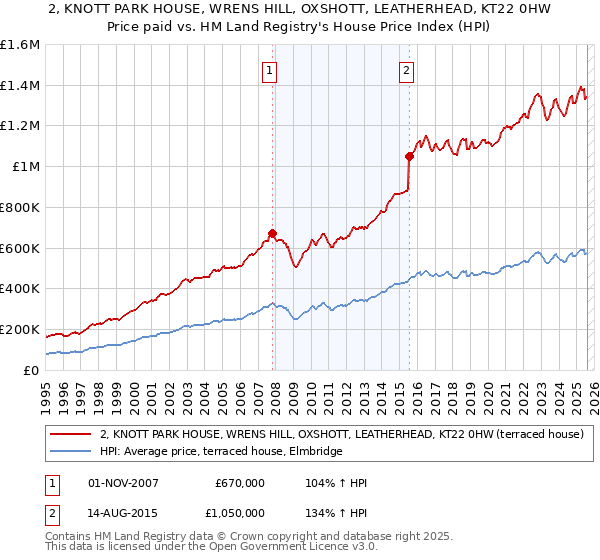 2, KNOTT PARK HOUSE, WRENS HILL, OXSHOTT, LEATHERHEAD, KT22 0HW: Price paid vs HM Land Registry's House Price Index