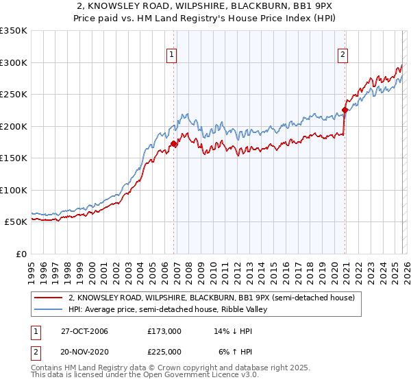 2, KNOWSLEY ROAD, WILPSHIRE, BLACKBURN, BB1 9PX: Price paid vs HM Land Registry's House Price Index