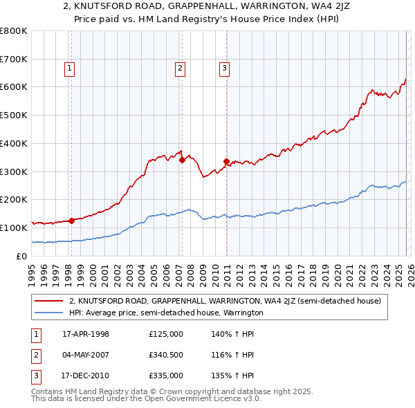 2, KNUTSFORD ROAD, GRAPPENHALL, WARRINGTON, WA4 2JZ: Price paid vs HM Land Registry's House Price Index