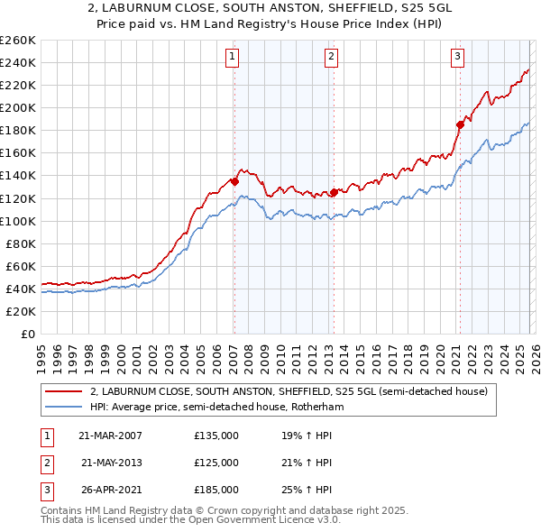 2, LABURNUM CLOSE, SOUTH ANSTON, SHEFFIELD, S25 5GL: Price paid vs HM Land Registry's House Price Index