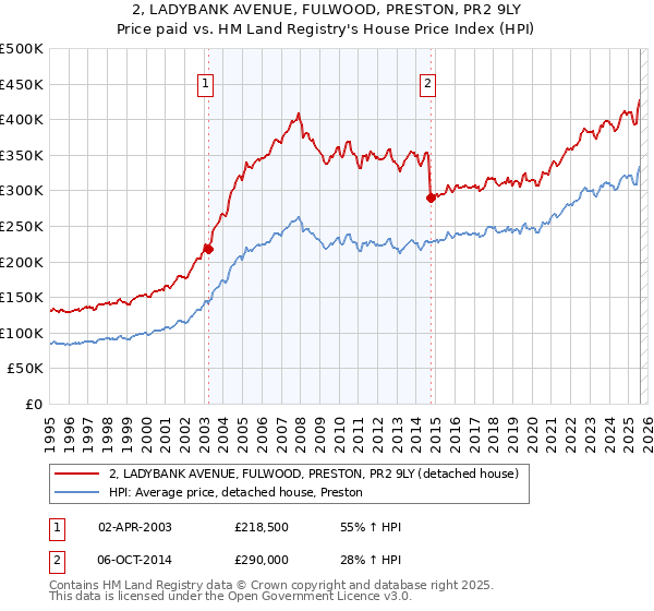 2, LADYBANK AVENUE, FULWOOD, PRESTON, PR2 9LY: Price paid vs HM Land Registry's House Price Index