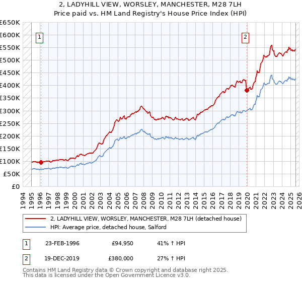 2, LADYHILL VIEW, WORSLEY, MANCHESTER, M28 7LH: Price paid vs HM Land Registry's House Price Index