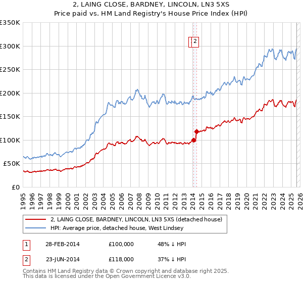2, LAING CLOSE, BARDNEY, LINCOLN, LN3 5XS: Price paid vs HM Land Registry's House Price Index